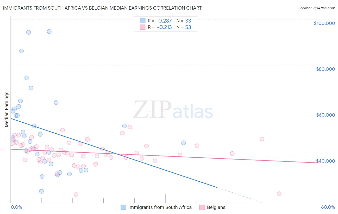 Immigrants from South Africa vs Belgian Median Earnings