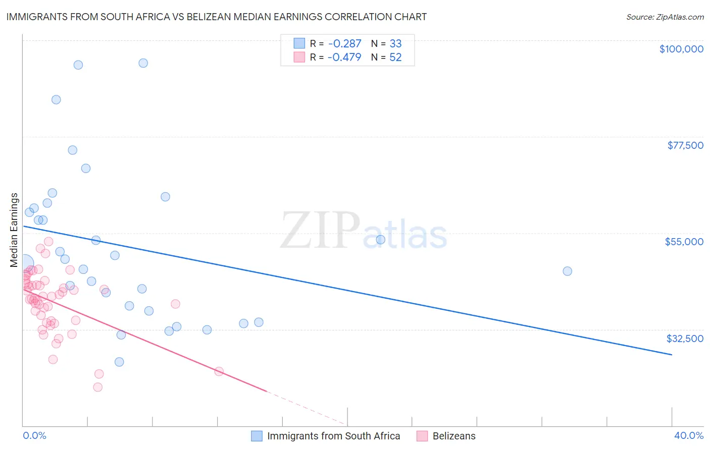 Immigrants from South Africa vs Belizean Median Earnings