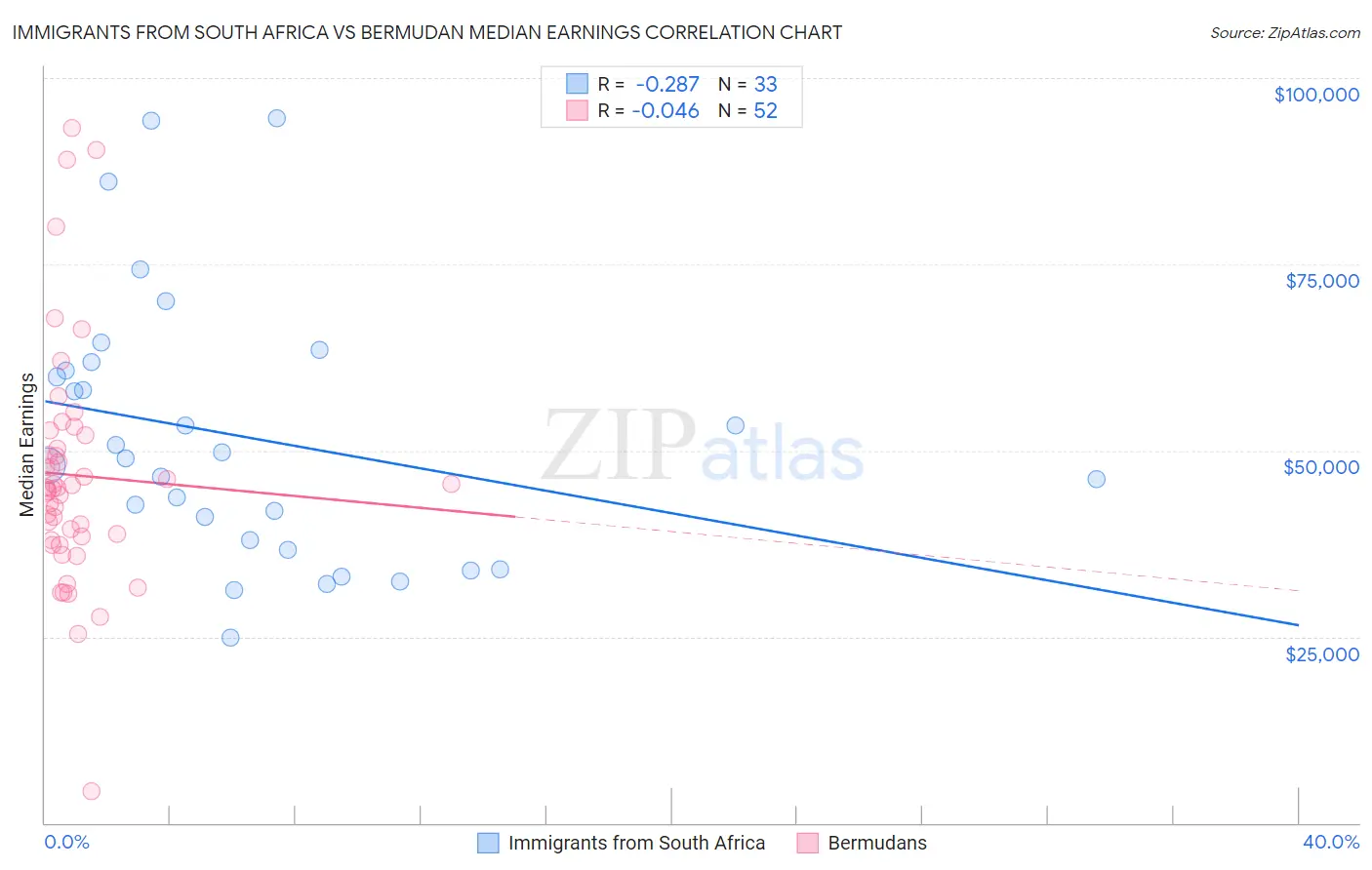 Immigrants from South Africa vs Bermudan Median Earnings