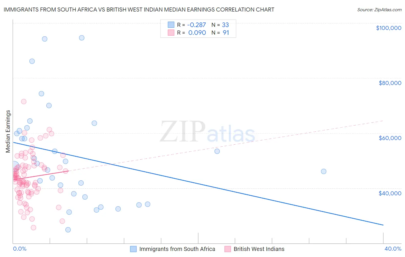 Immigrants from South Africa vs British West Indian Median Earnings