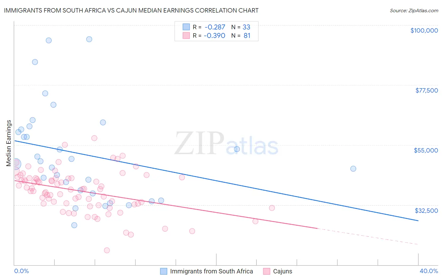 Immigrants from South Africa vs Cajun Median Earnings