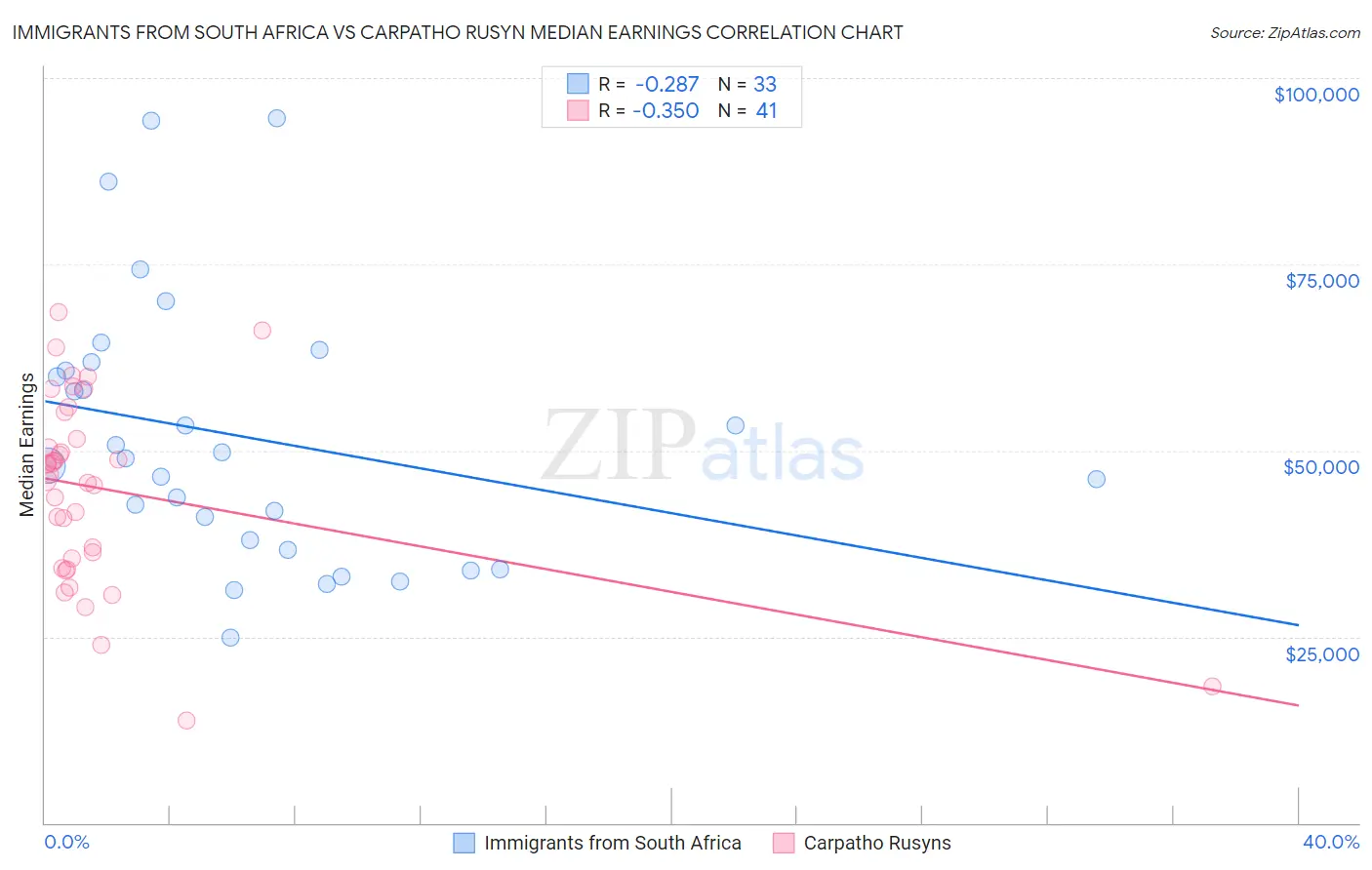 Immigrants from South Africa vs Carpatho Rusyn Median Earnings