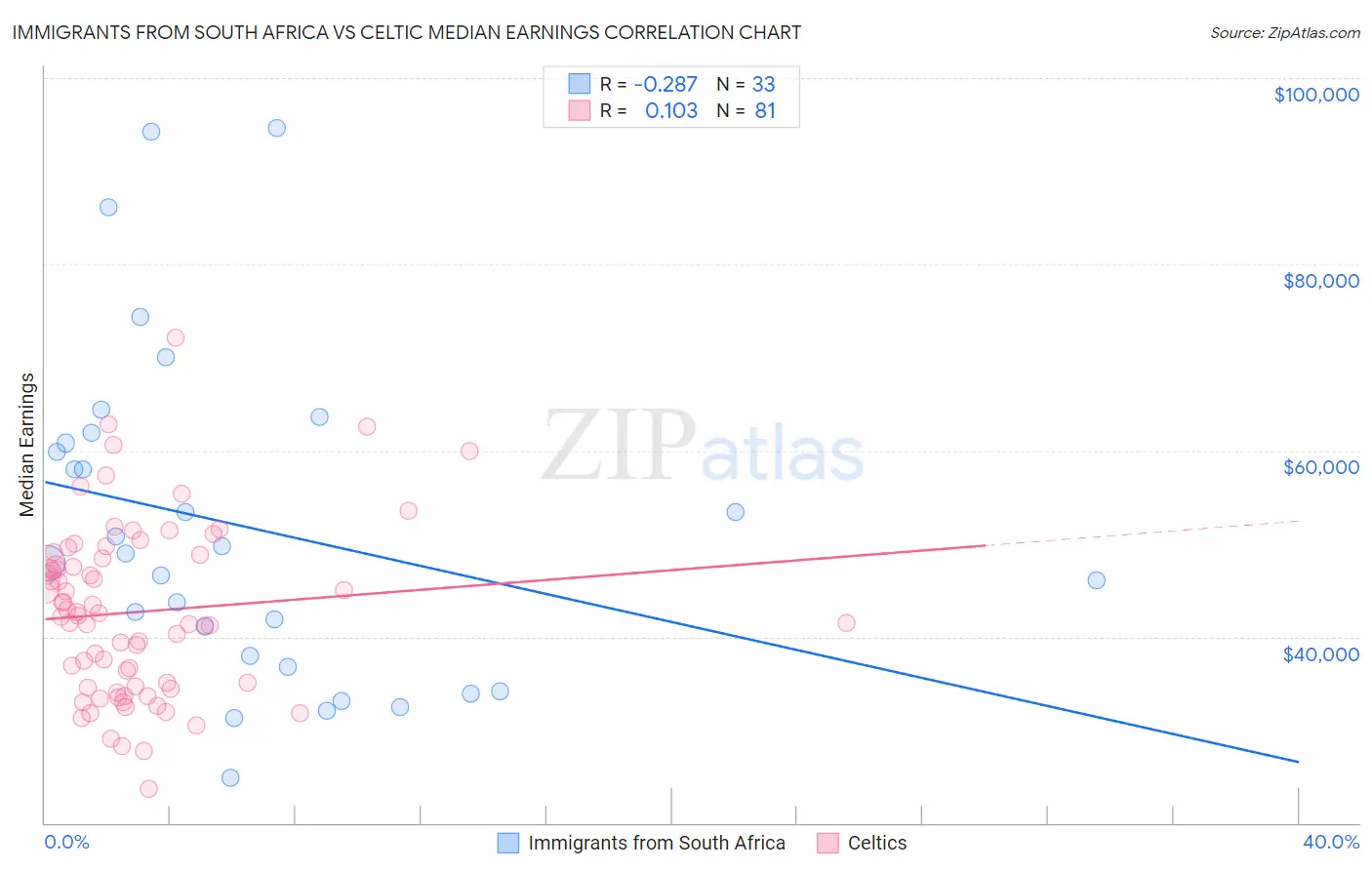 Immigrants from South Africa vs Celtic Median Earnings