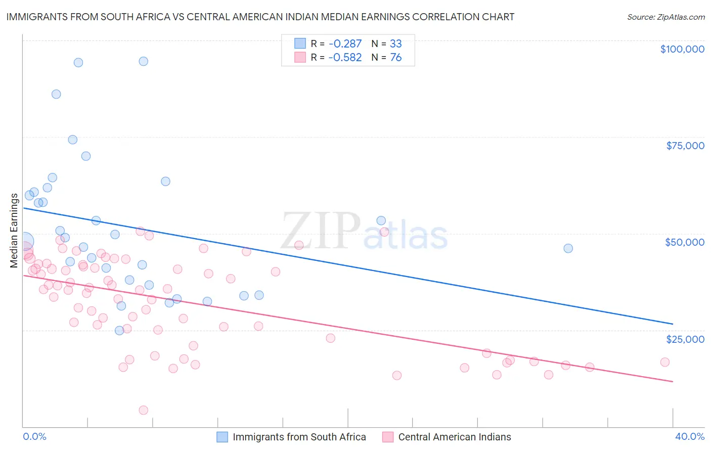 Immigrants from South Africa vs Central American Indian Median Earnings