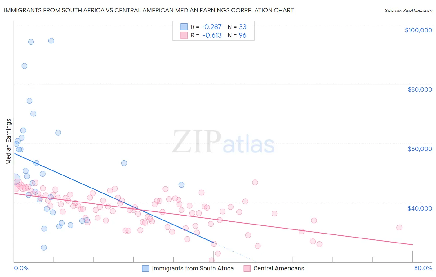 Immigrants from South Africa vs Central American Median Earnings