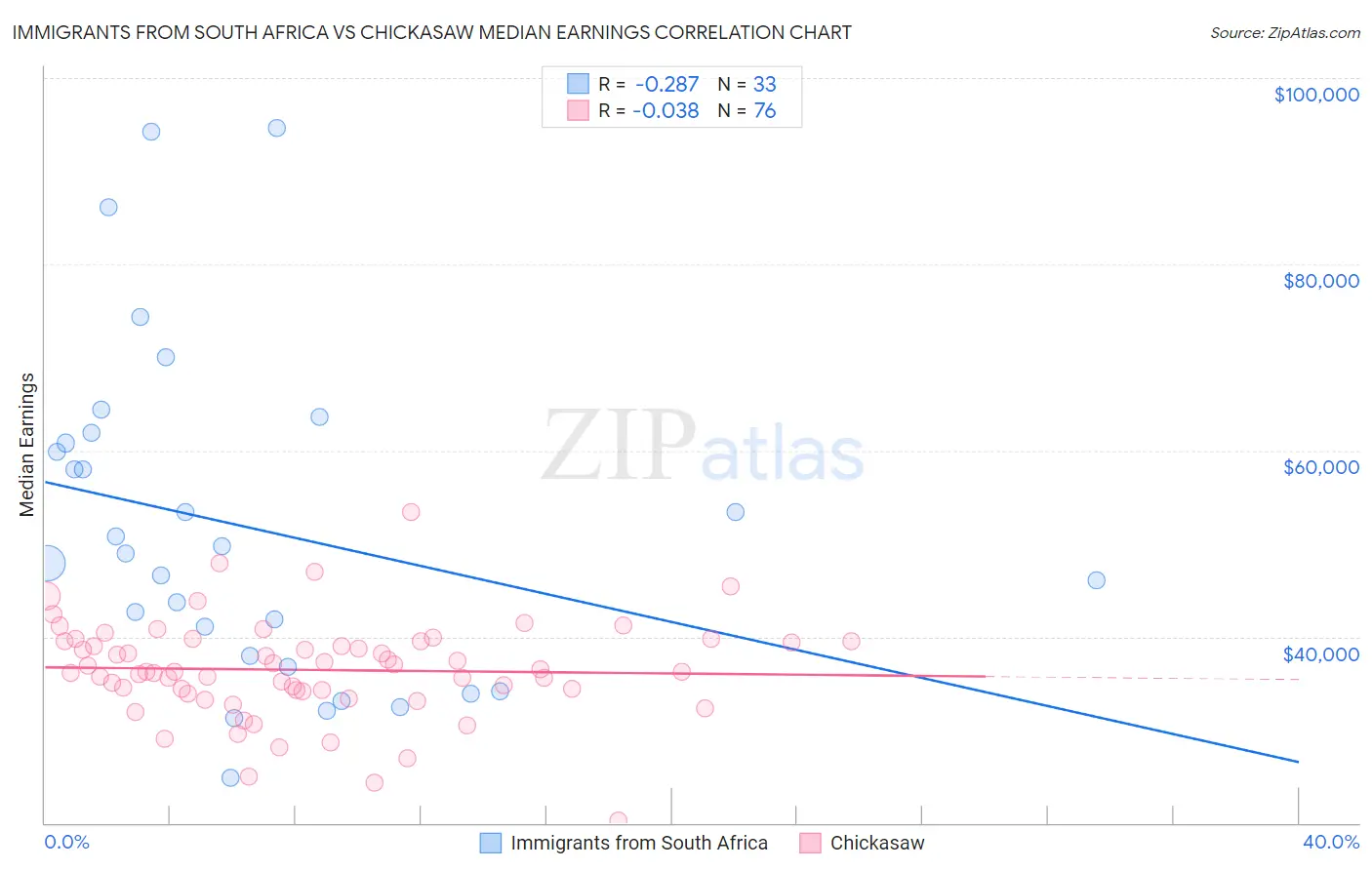 Immigrants from South Africa vs Chickasaw Median Earnings