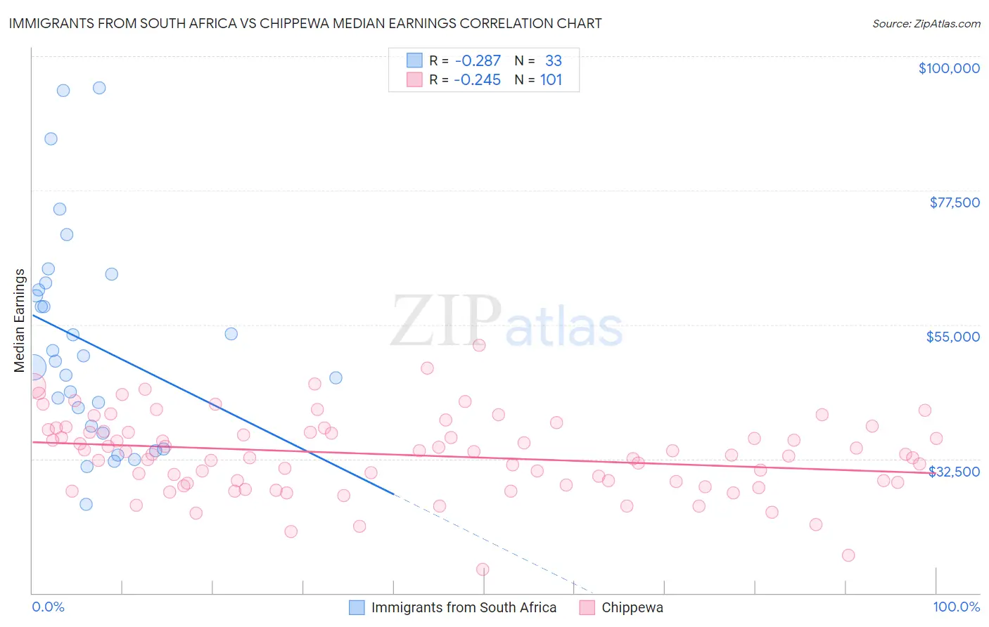 Immigrants from South Africa vs Chippewa Median Earnings