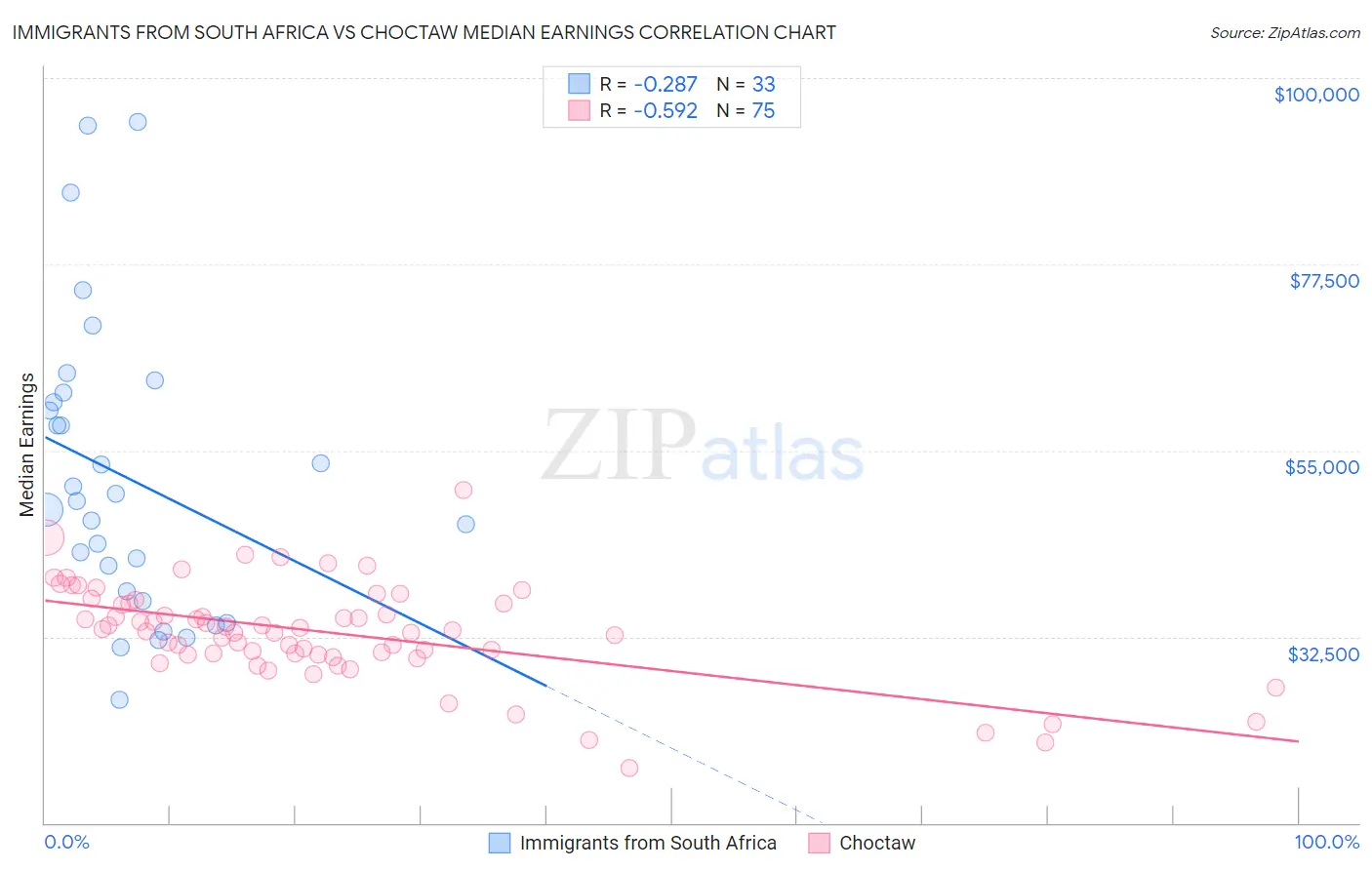 Immigrants from South Africa vs Choctaw Median Earnings