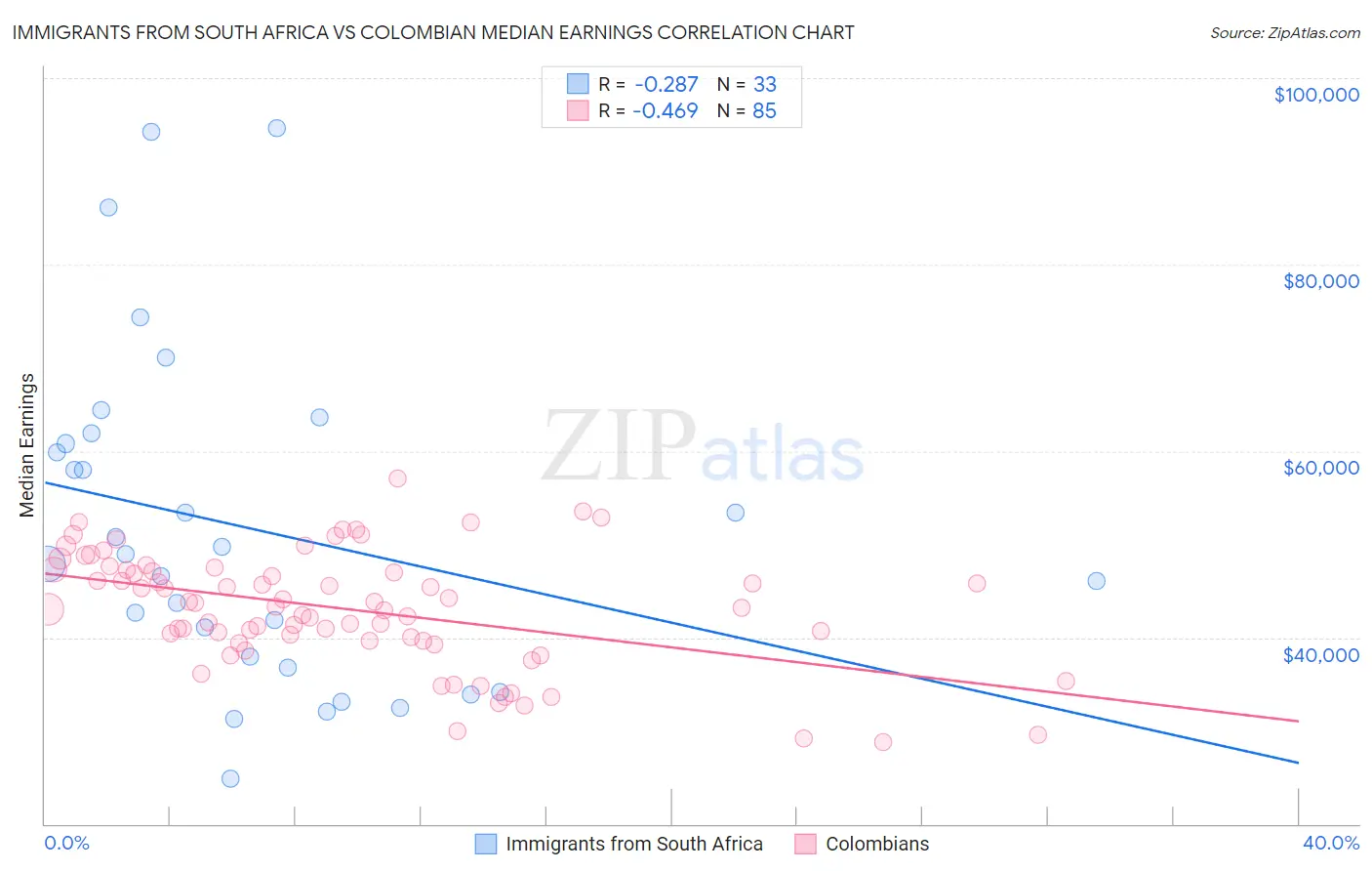 Immigrants from South Africa vs Colombian Median Earnings