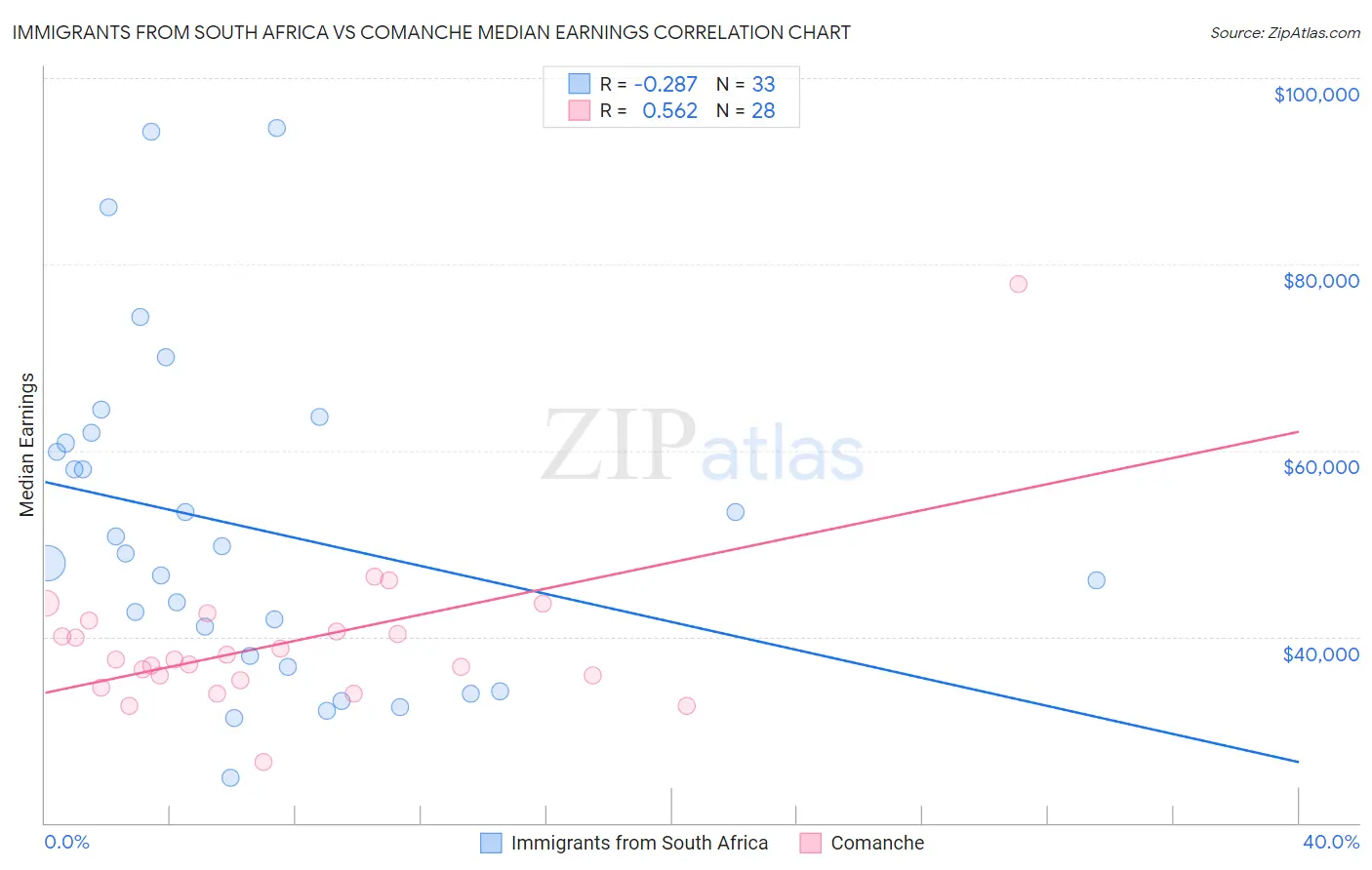 Immigrants from South Africa vs Comanche Median Earnings