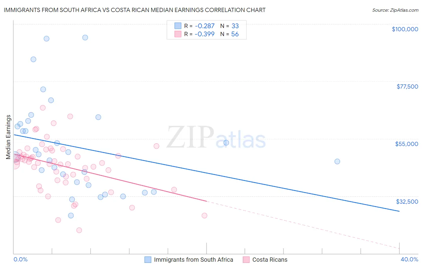Immigrants from South Africa vs Costa Rican Median Earnings