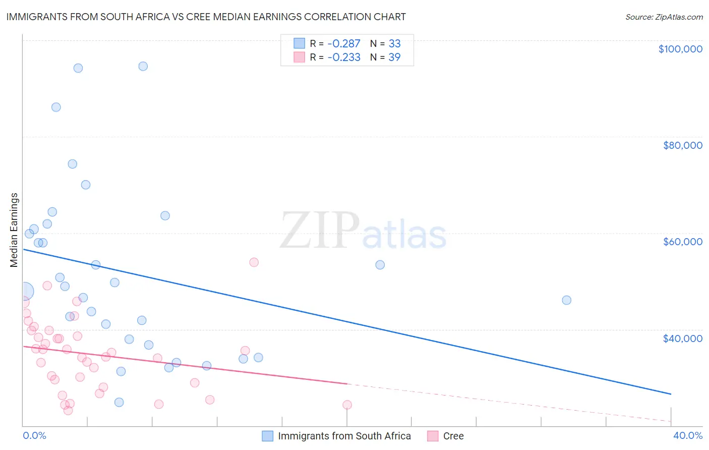 Immigrants from South Africa vs Cree Median Earnings