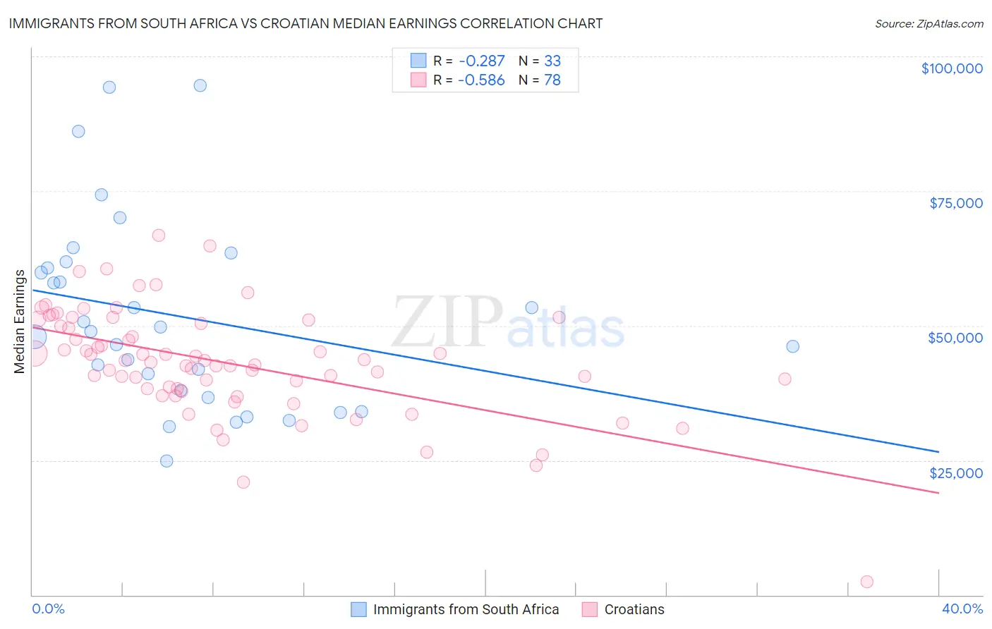 Immigrants from South Africa vs Croatian Median Earnings