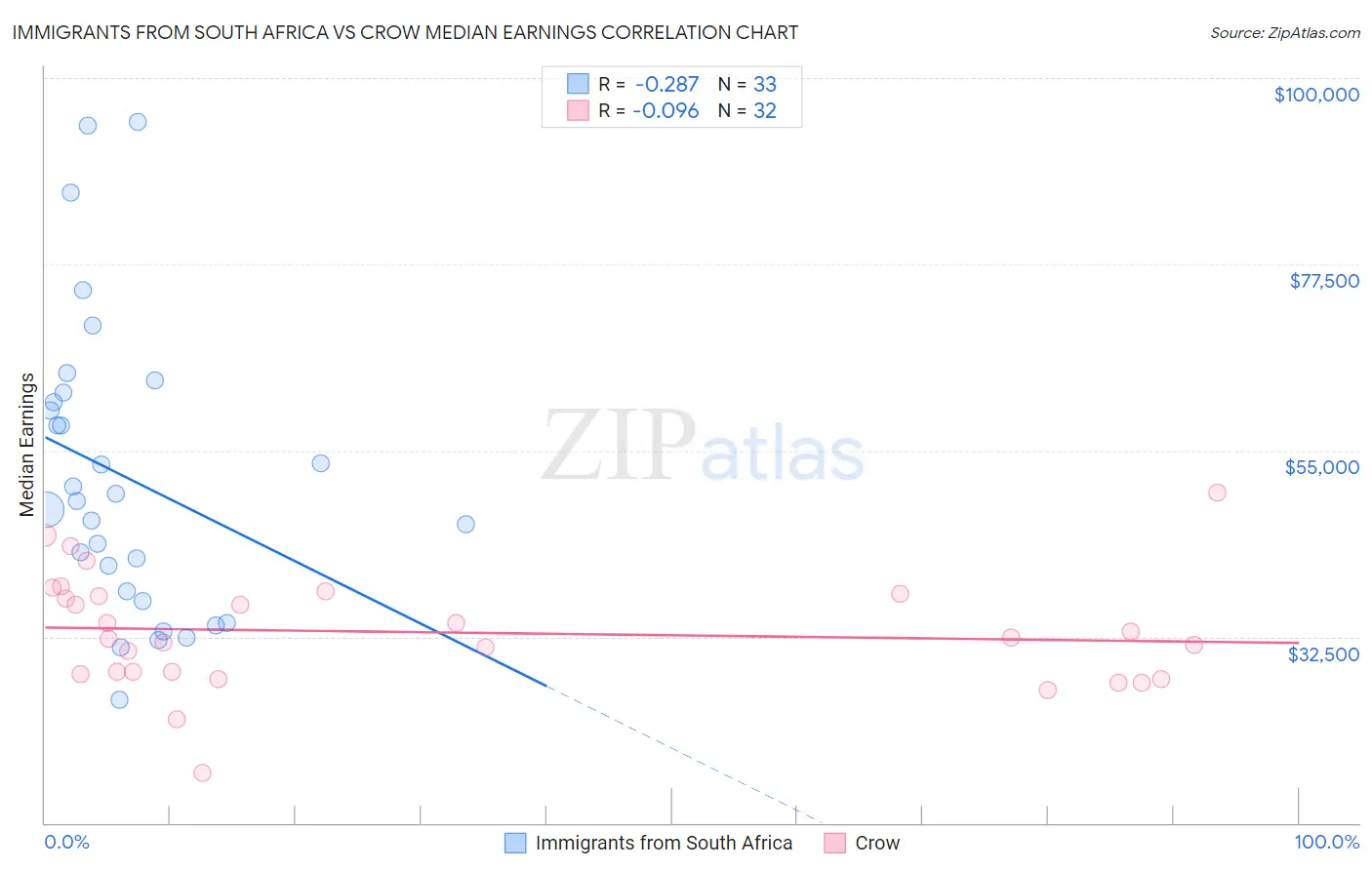 Immigrants from South Africa vs Crow Median Earnings