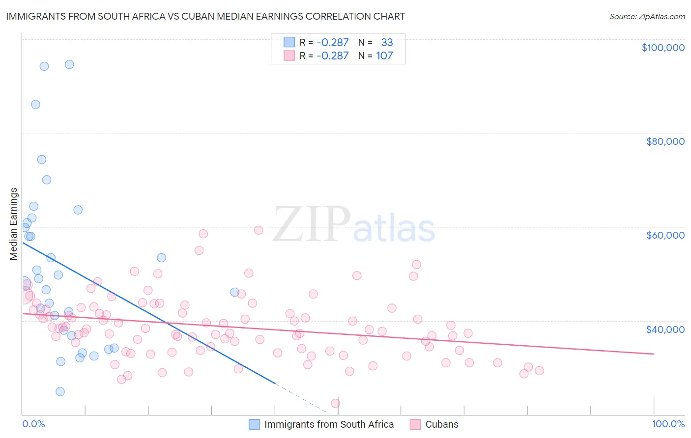 Immigrants from South Africa vs Cuban Median Earnings