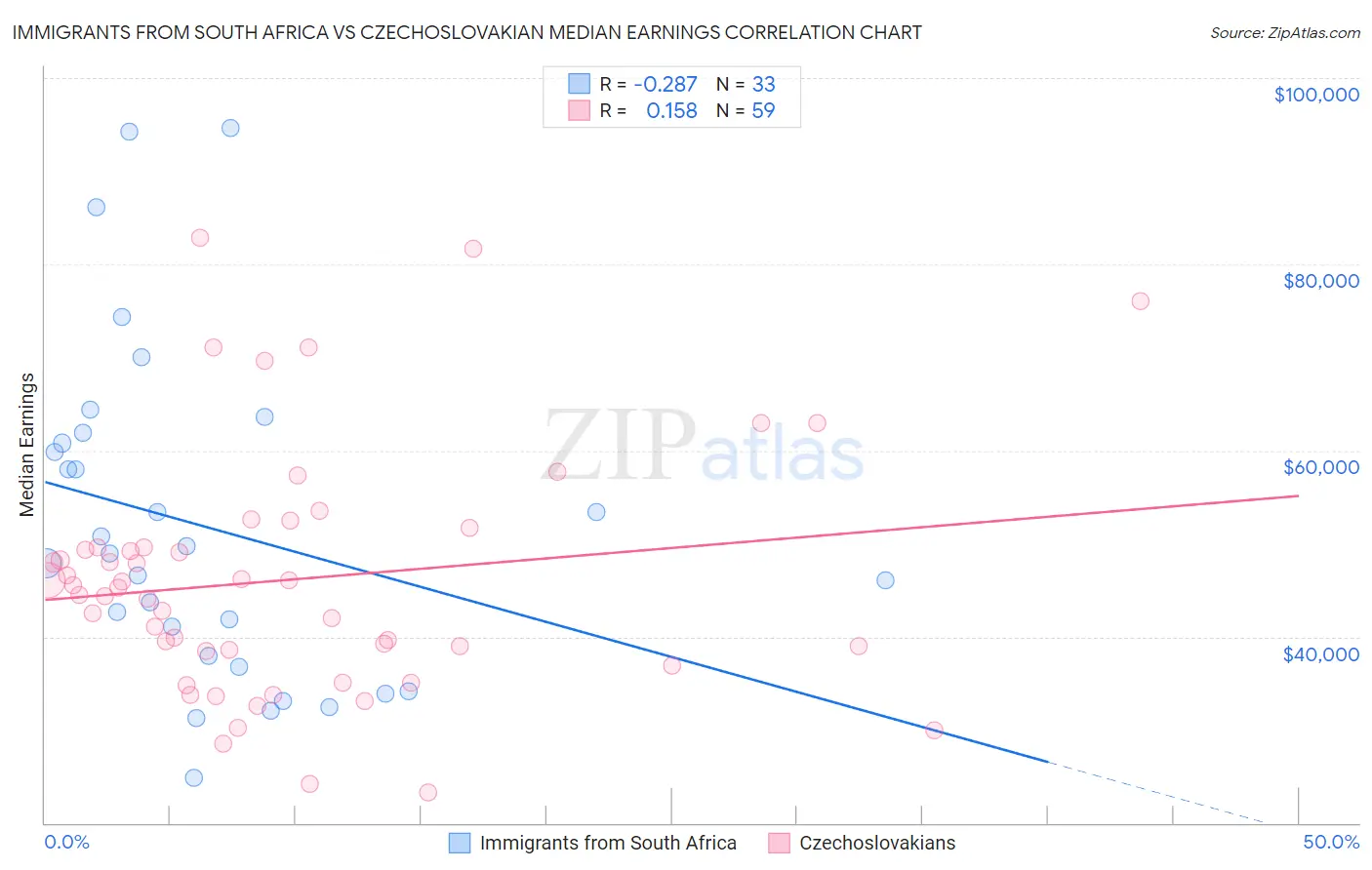 Immigrants from South Africa vs Czechoslovakian Median Earnings