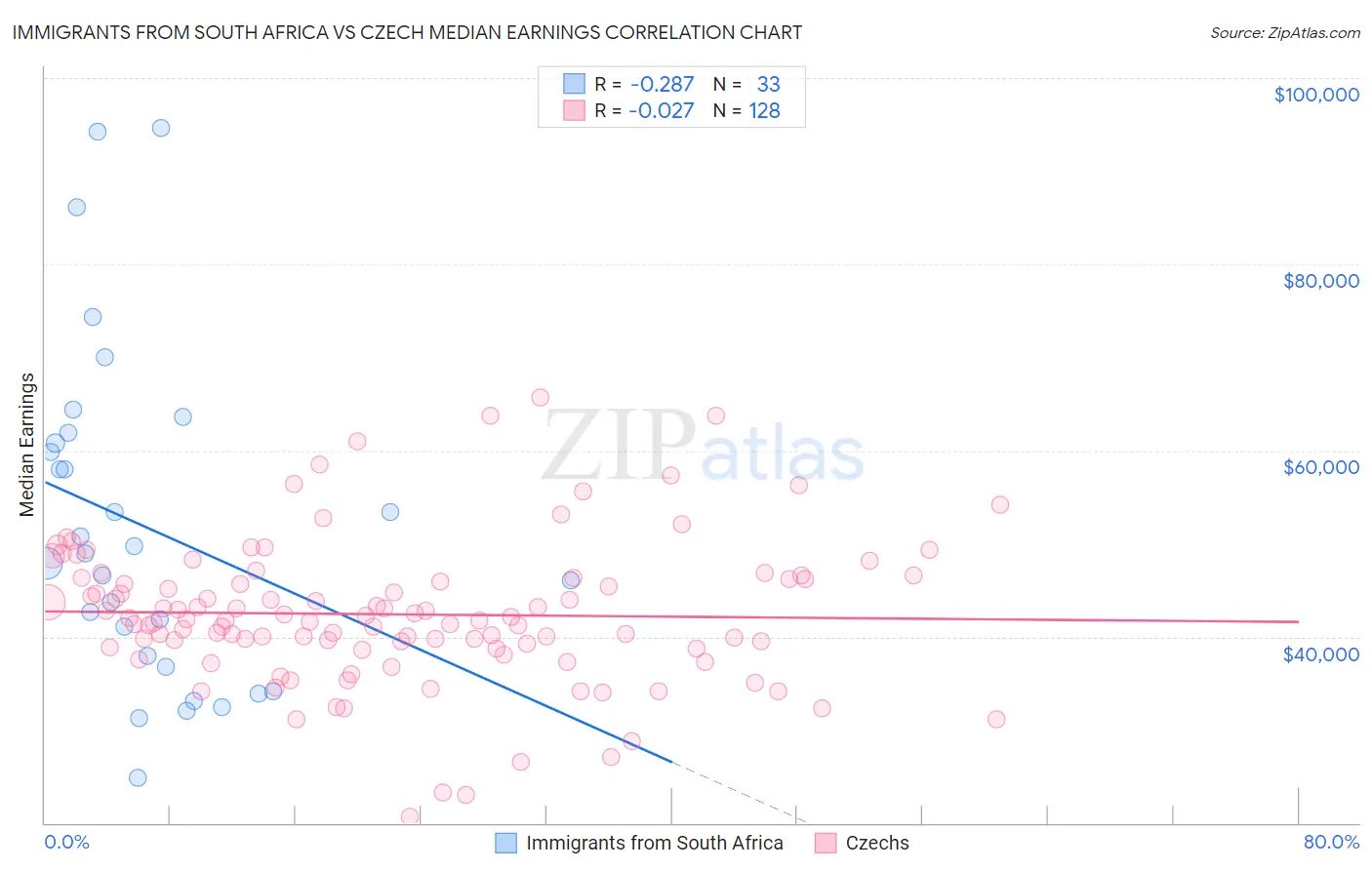 Immigrants from South Africa vs Czech Median Earnings