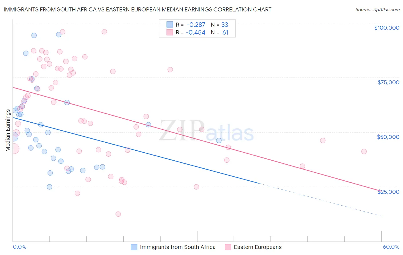 Immigrants from South Africa vs Eastern European Median Earnings