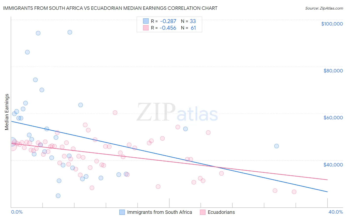 Immigrants from South Africa vs Ecuadorian Median Earnings