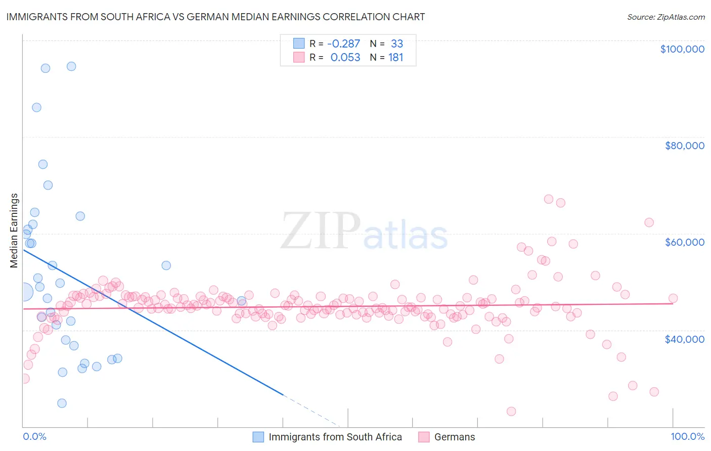 Immigrants from South Africa vs German Median Earnings