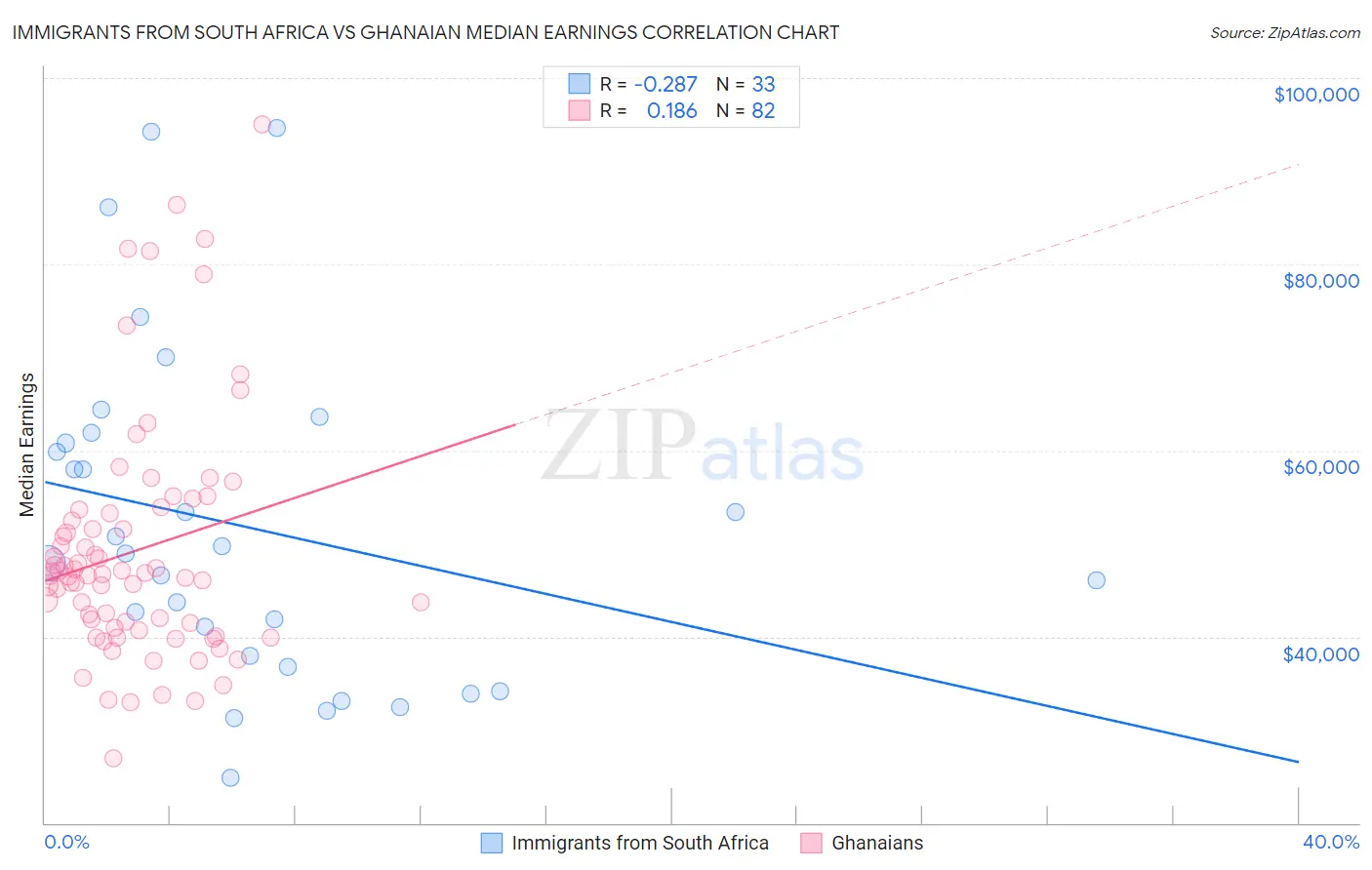 Immigrants from South Africa vs Ghanaian Median Earnings