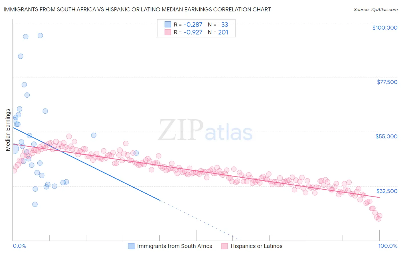 Immigrants from South Africa vs Hispanic or Latino Median Earnings