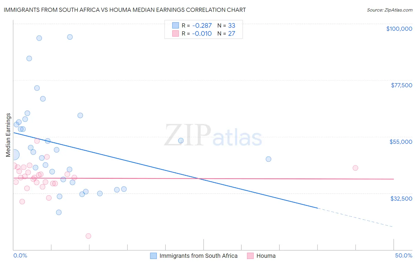 Immigrants from South Africa vs Houma Median Earnings