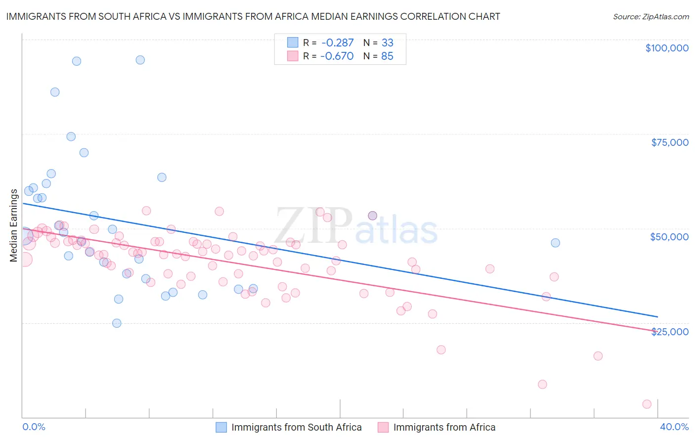 Immigrants from South Africa vs Immigrants from Africa Median Earnings
