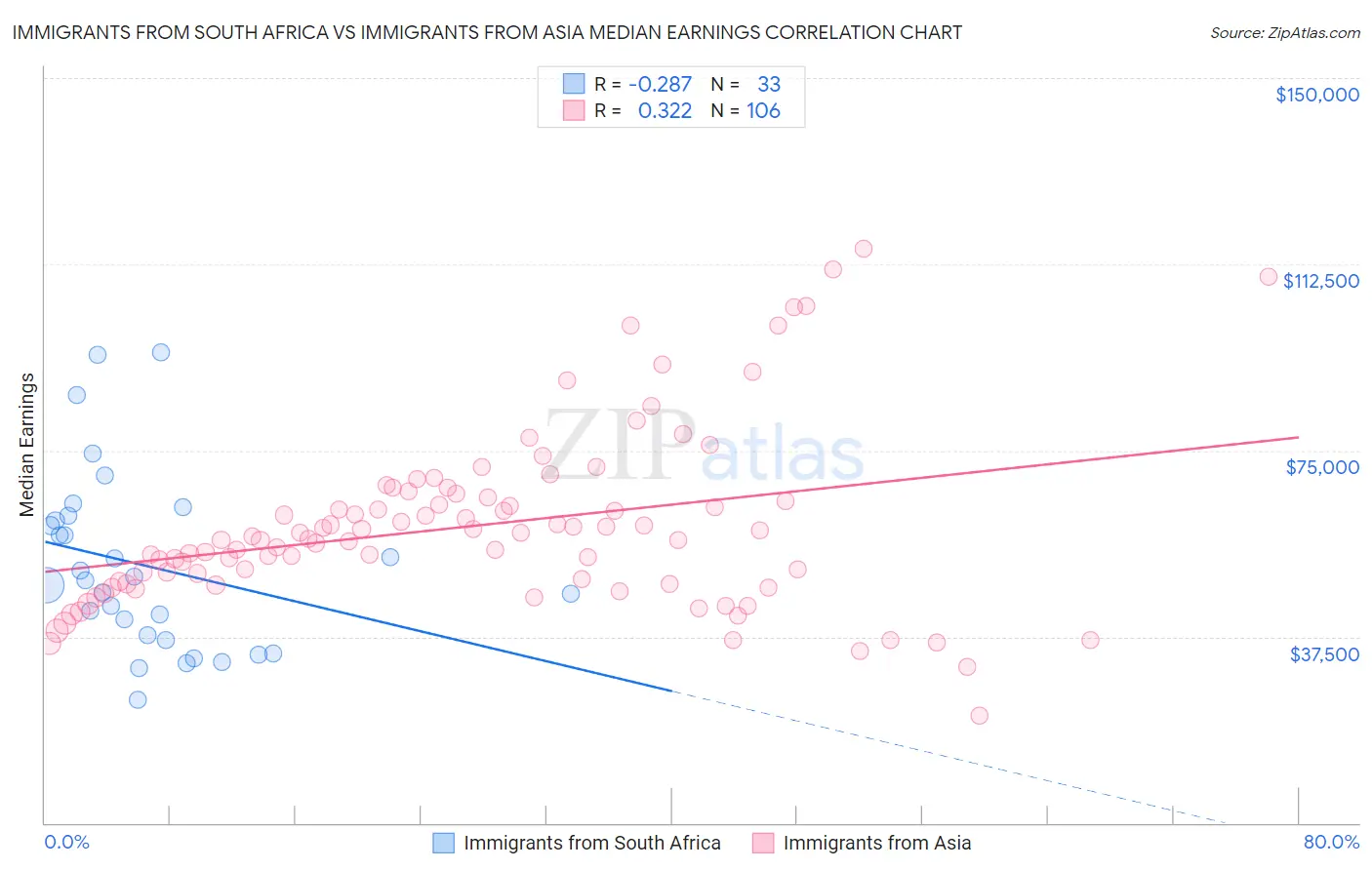 Immigrants from South Africa vs Immigrants from Asia Median Earnings
