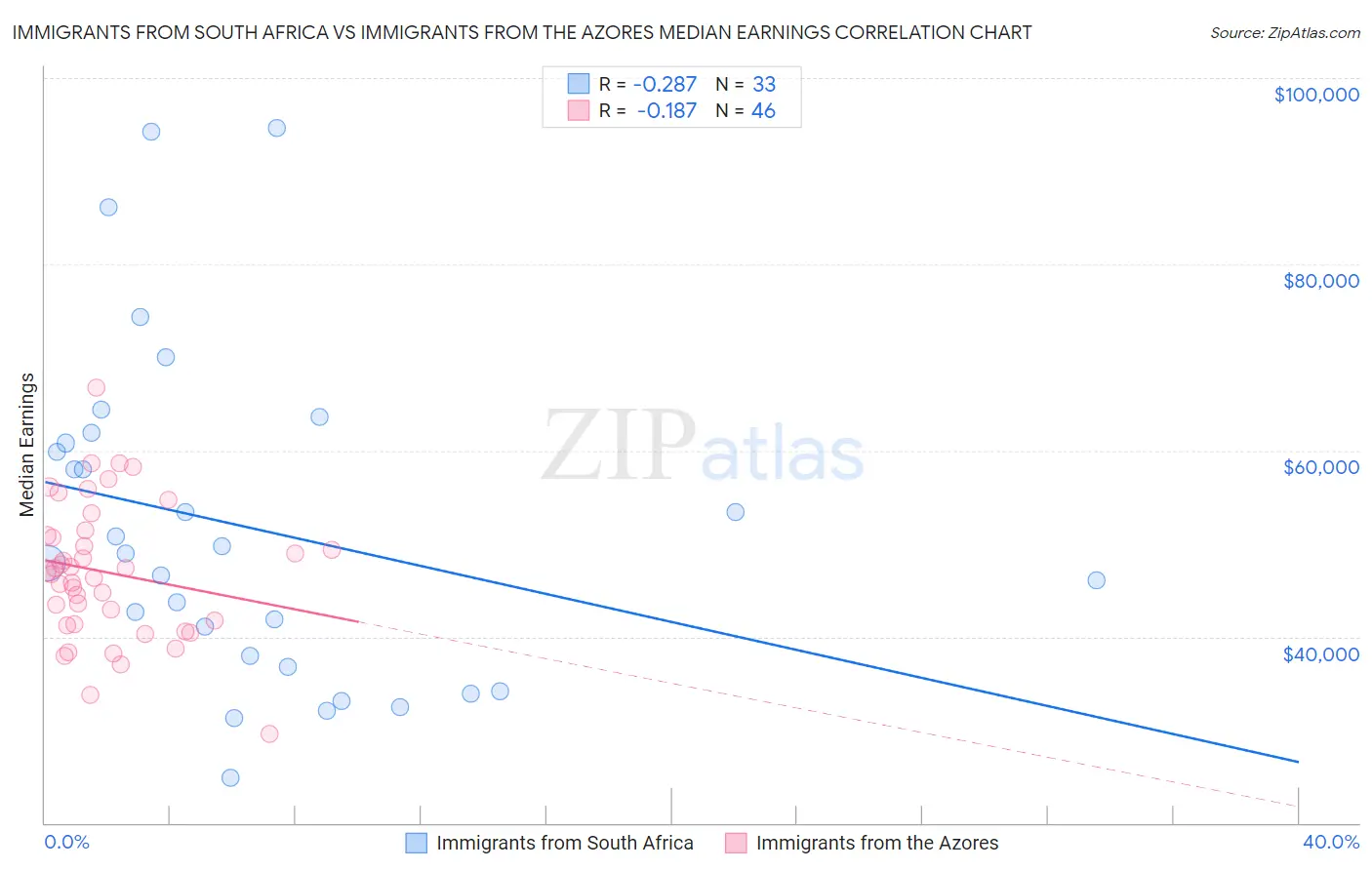 Immigrants from South Africa vs Immigrants from the Azores Median Earnings