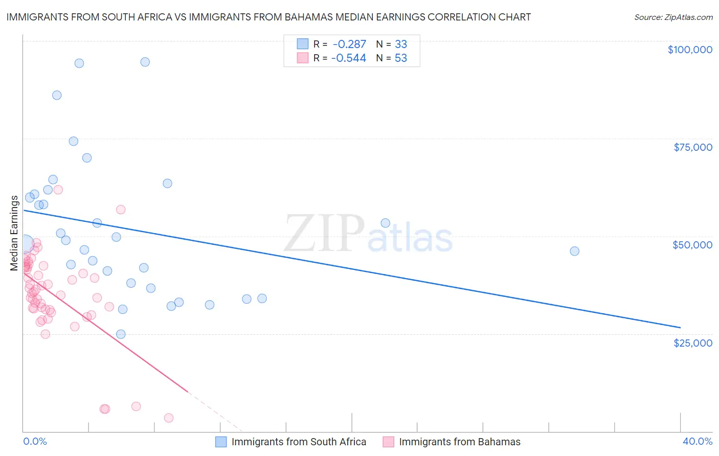 Immigrants from South Africa vs Immigrants from Bahamas Median Earnings
