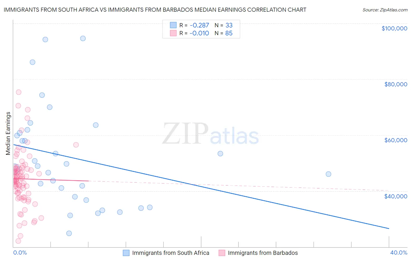 Immigrants from South Africa vs Immigrants from Barbados Median Earnings