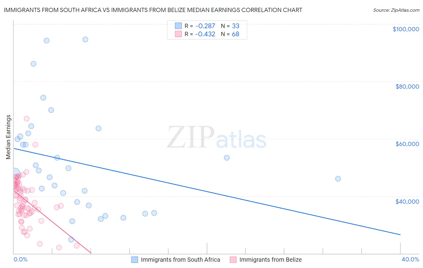 Immigrants from South Africa vs Immigrants from Belize Median Earnings