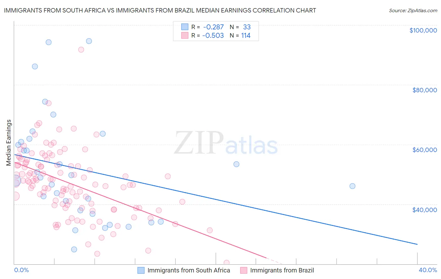 Immigrants from South Africa vs Immigrants from Brazil Median Earnings