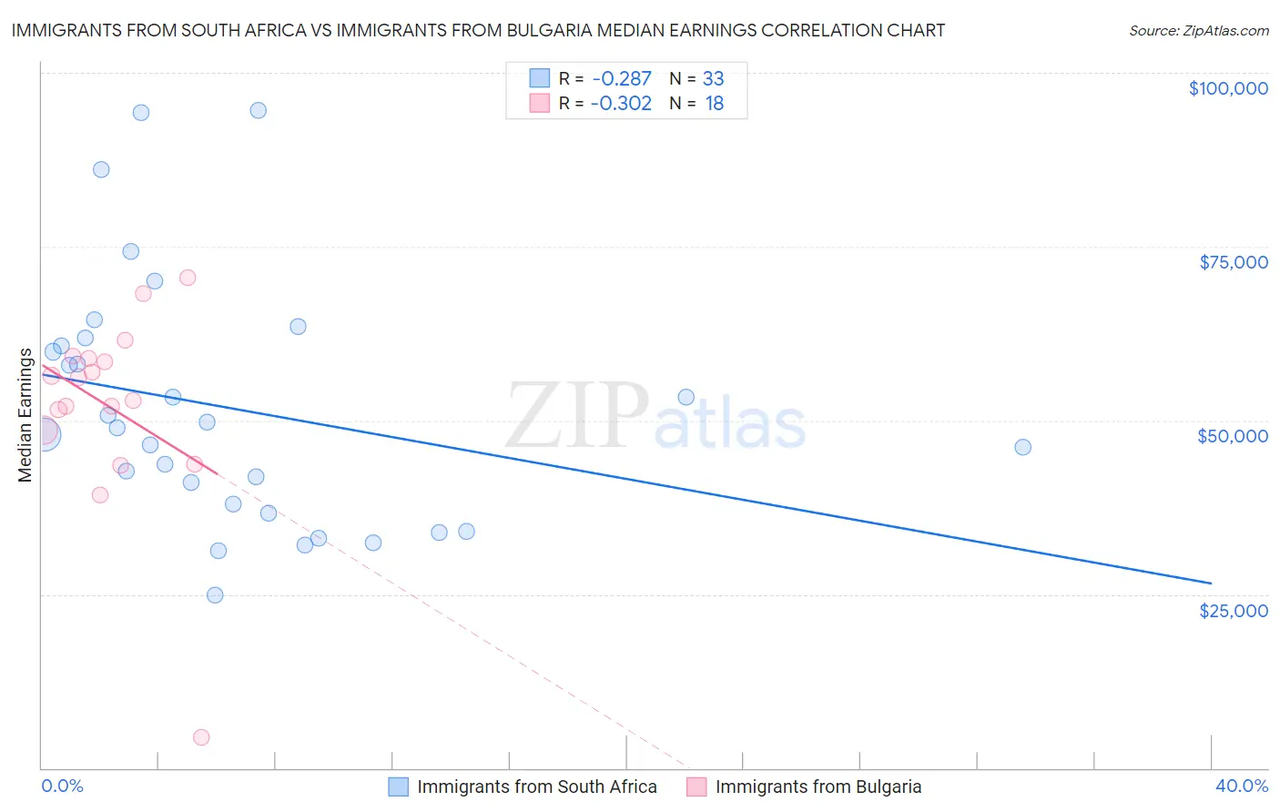 Immigrants from South Africa vs Immigrants from Bulgaria Median Earnings