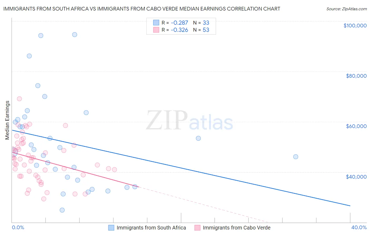 Immigrants from South Africa vs Immigrants from Cabo Verde Median Earnings