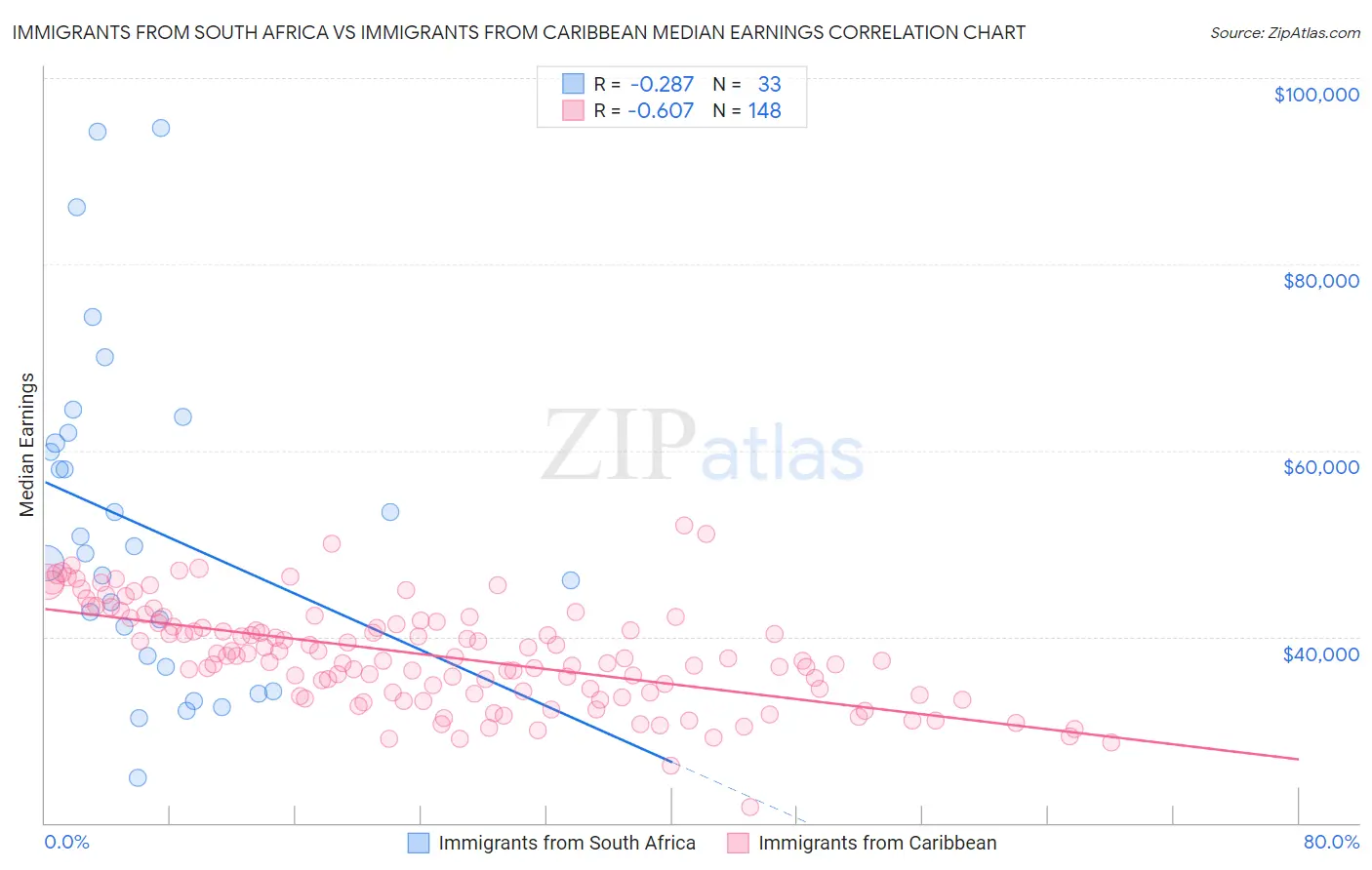 Immigrants from South Africa vs Immigrants from Caribbean Median Earnings