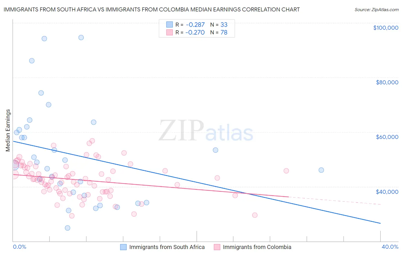 Immigrants from South Africa vs Immigrants from Colombia Median Earnings