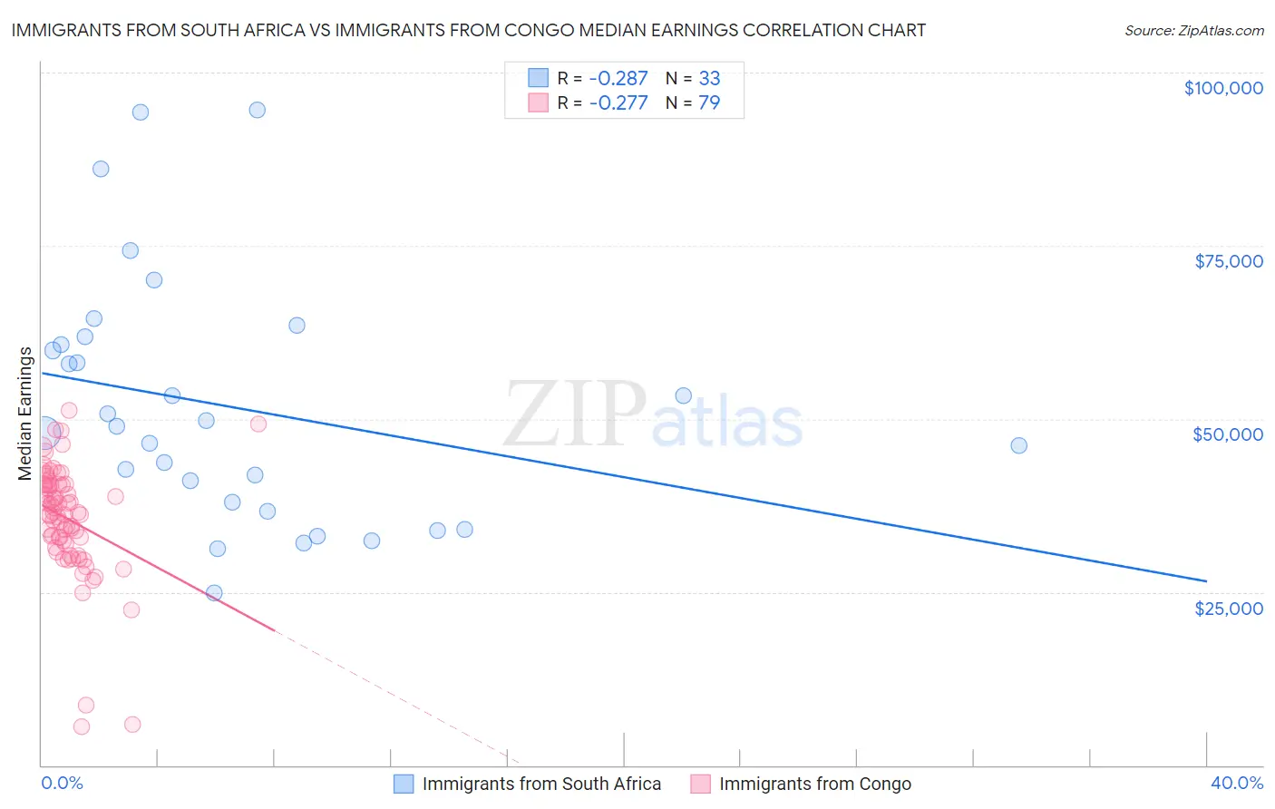 Immigrants from South Africa vs Immigrants from Congo Median Earnings