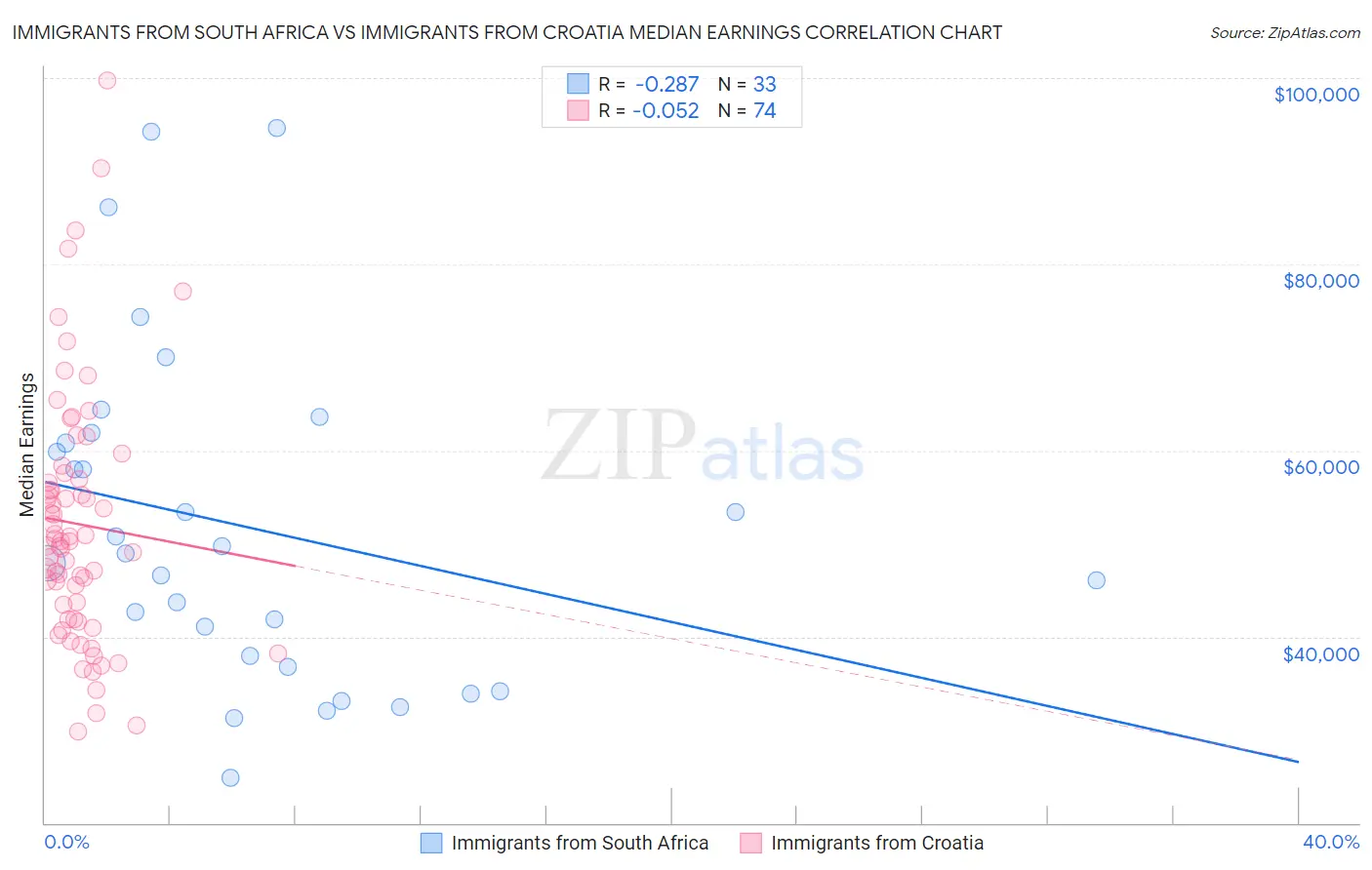 Immigrants from South Africa vs Immigrants from Croatia Median Earnings