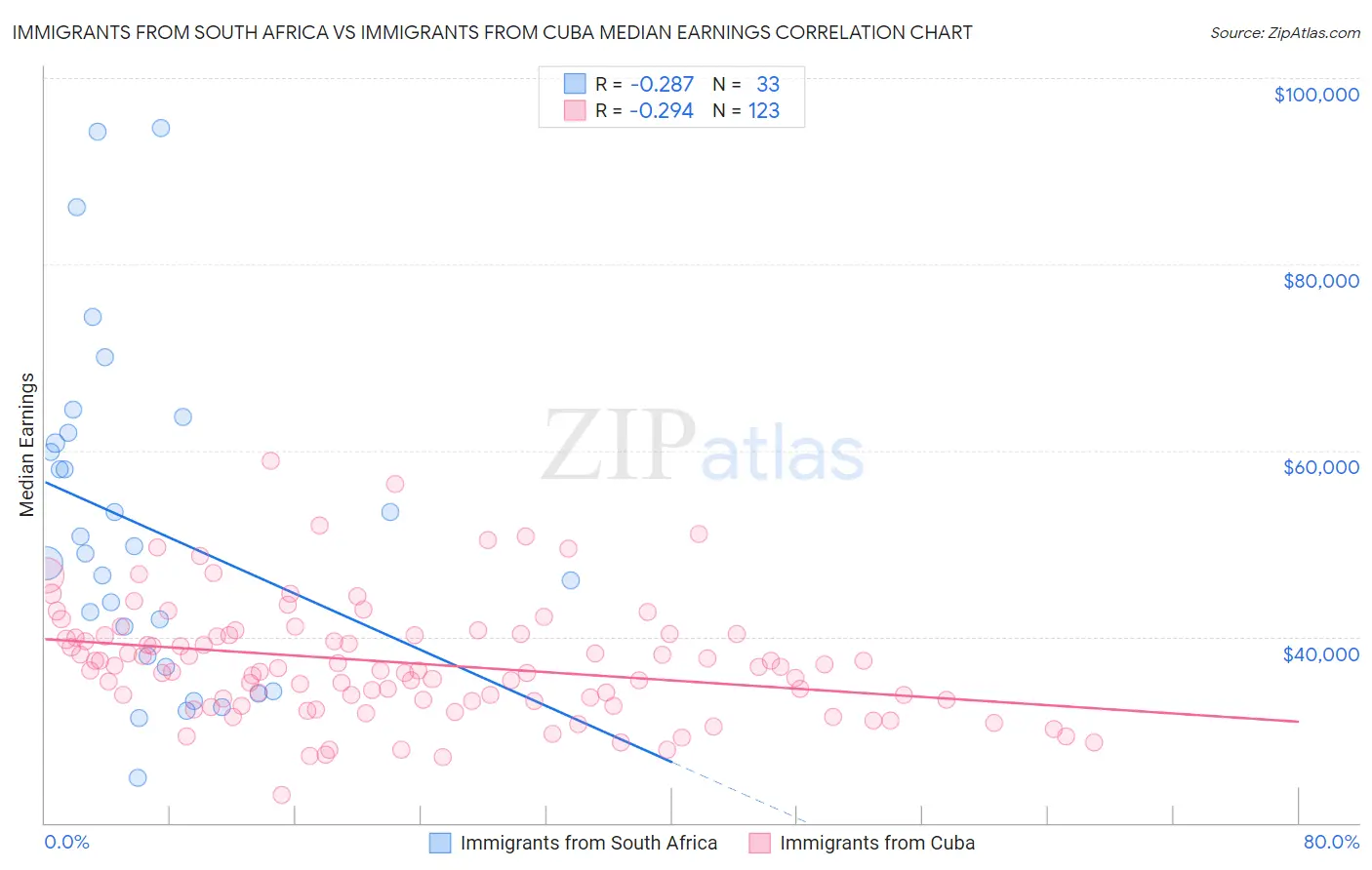 Immigrants from South Africa vs Immigrants from Cuba Median Earnings