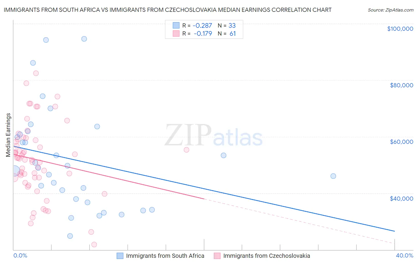 Immigrants from South Africa vs Immigrants from Czechoslovakia Median Earnings