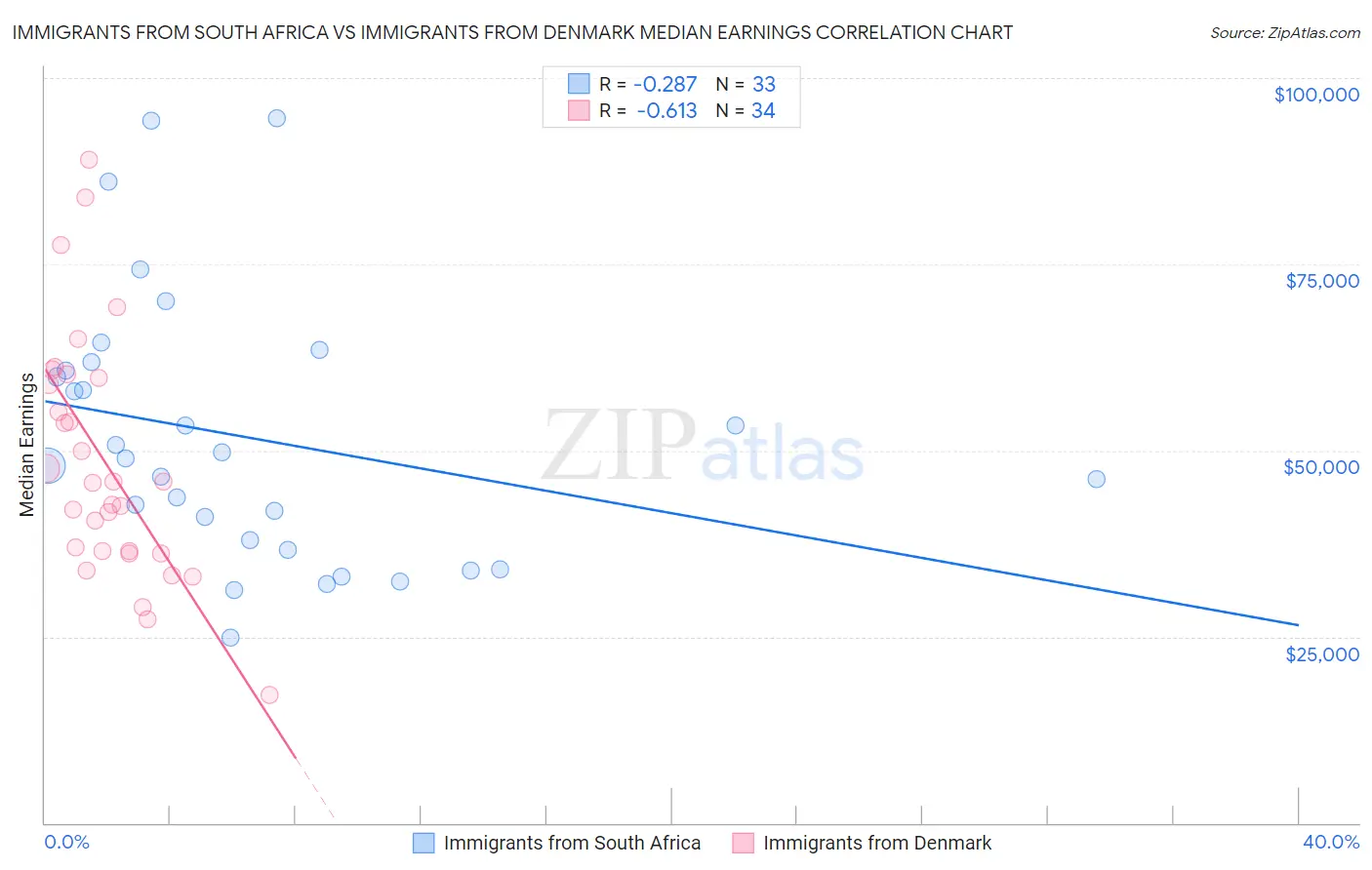 Immigrants from South Africa vs Immigrants from Denmark Median Earnings