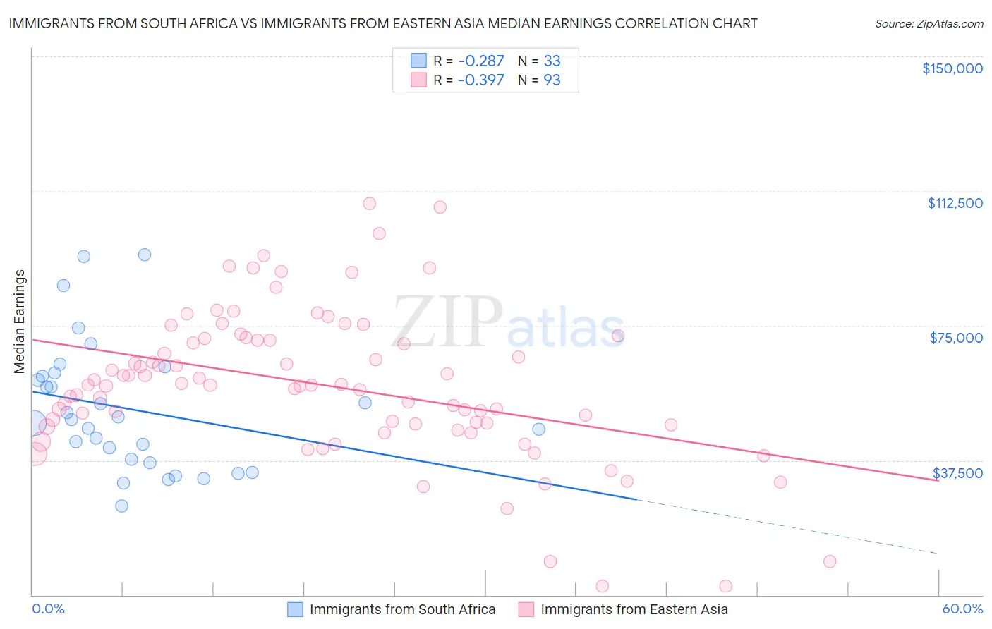 Immigrants from South Africa vs Immigrants from Eastern Asia Median Earnings