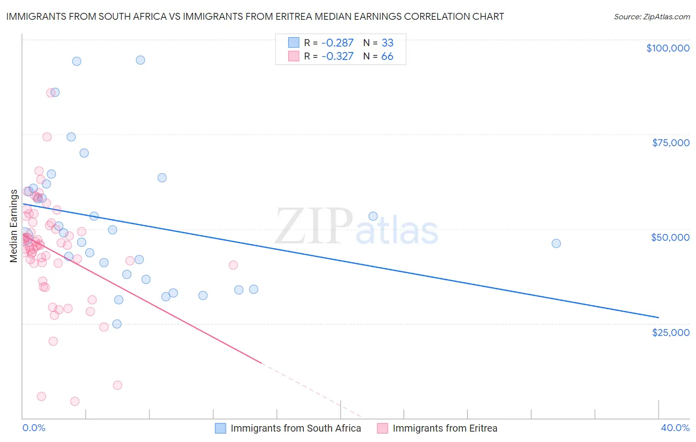 Immigrants from South Africa vs Immigrants from Eritrea Median Earnings