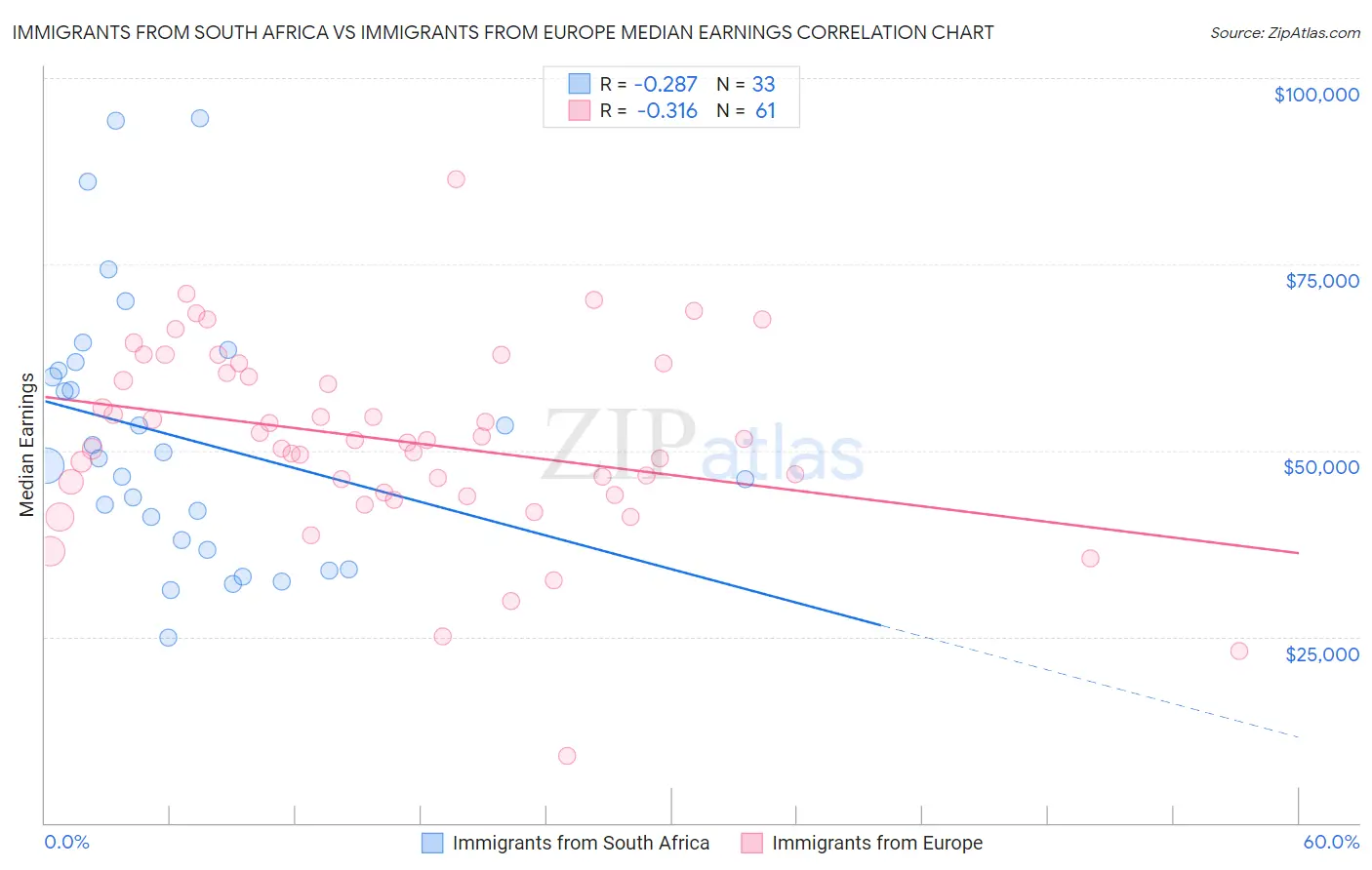 Immigrants from South Africa vs Immigrants from Europe Median Earnings