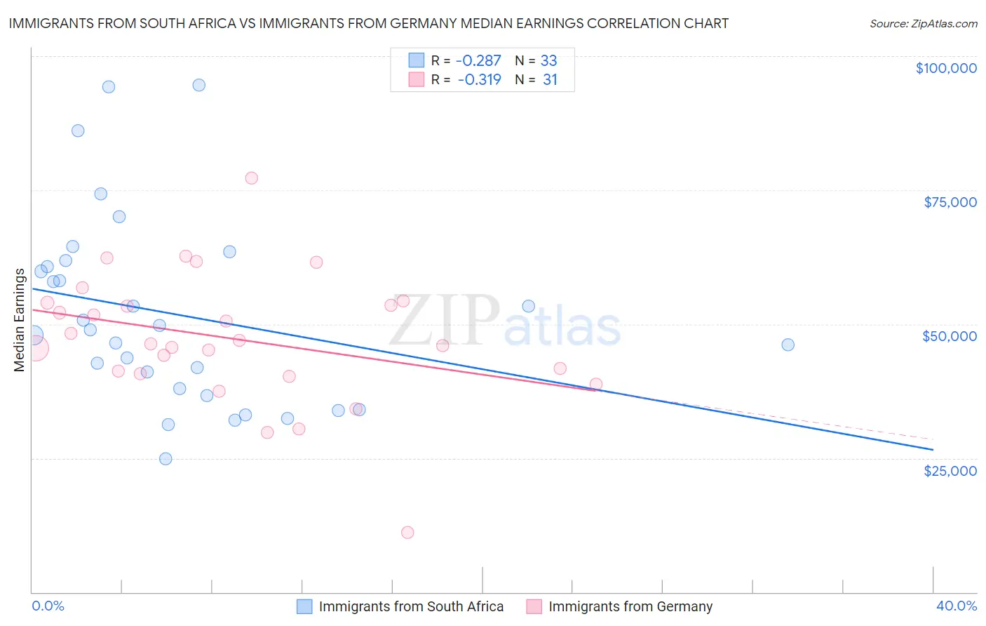 Immigrants from South Africa vs Immigrants from Germany Median Earnings