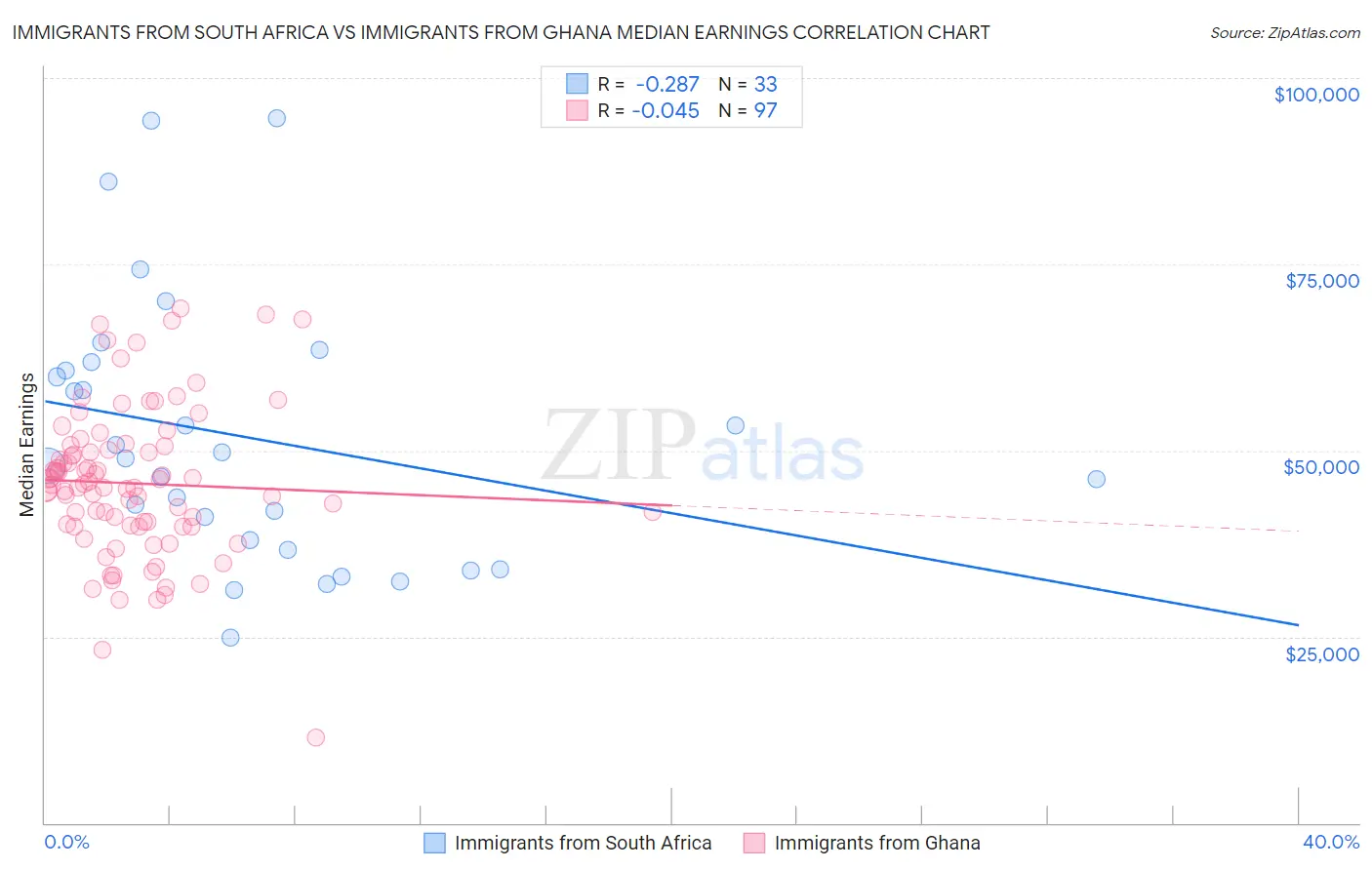 Immigrants from South Africa vs Immigrants from Ghana Median Earnings