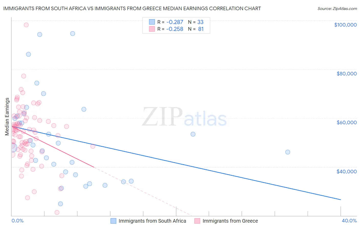 Immigrants from South Africa vs Immigrants from Greece Median Earnings