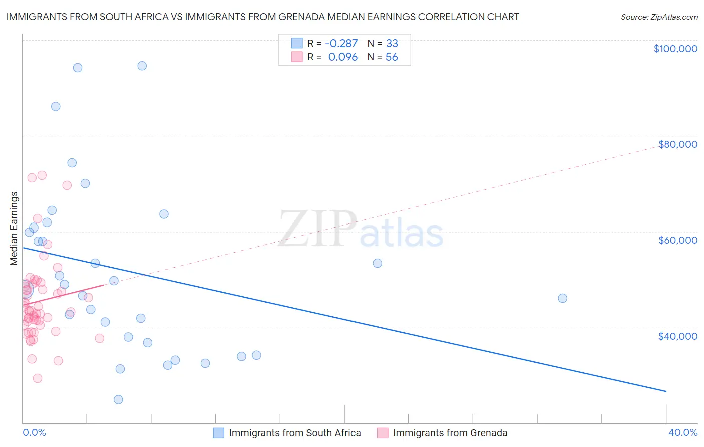 Immigrants from South Africa vs Immigrants from Grenada Median Earnings